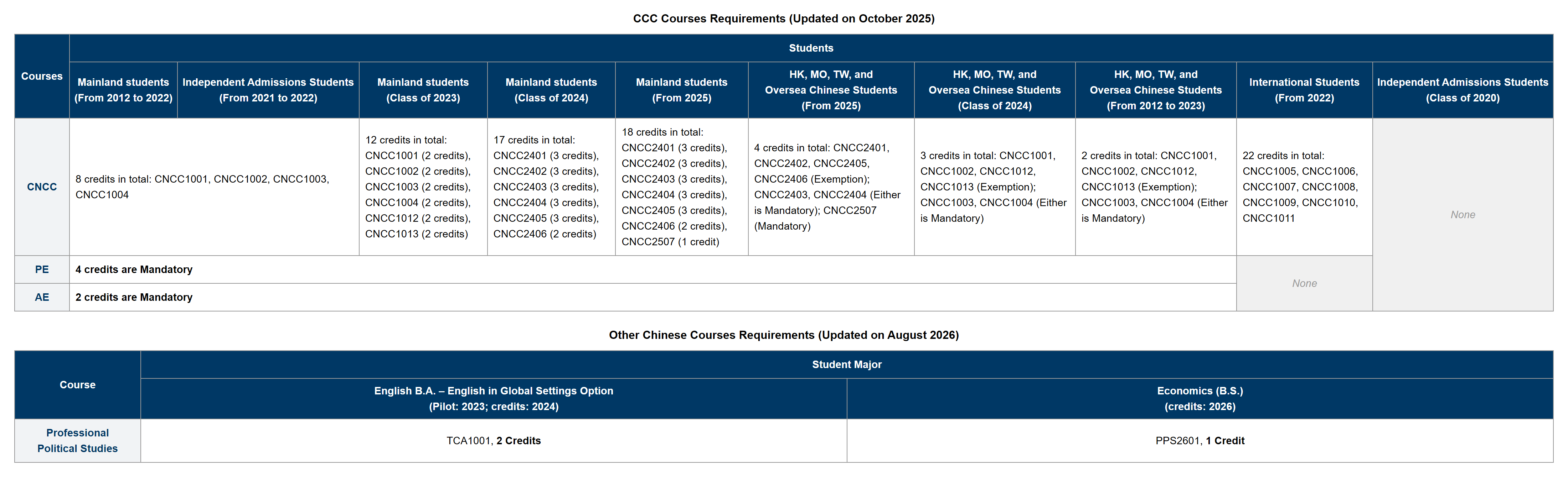 Chinese Courses Requirements